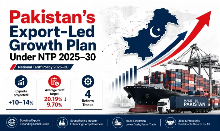 Pakistan NTP 2025-30 export-led growth plan and tariff reforms