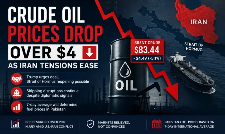 Crude oil prices drop over $4 as Iran tensions ease
