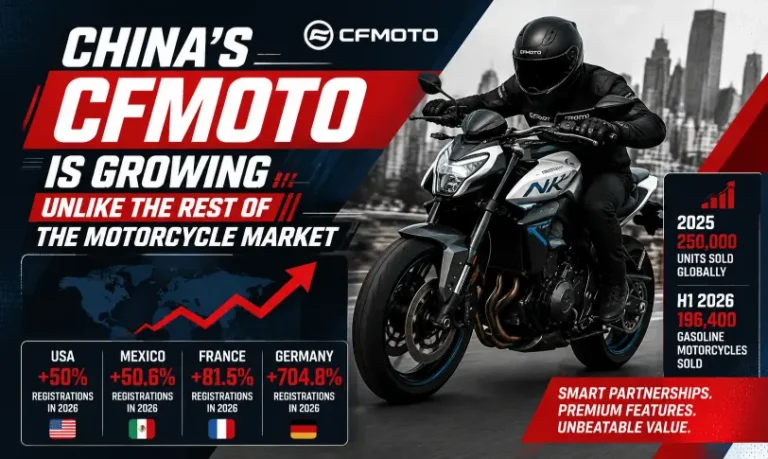 China's CFMoto motorcycle growth in the global market with rising sales and international expansion